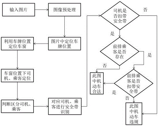 機動車前排就坐者是否扣帶安全帶的自動檢測方法與流程