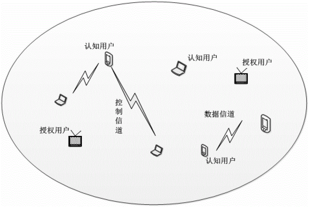 一种分布式认知无线网络中主动频谱切换的方法与流程