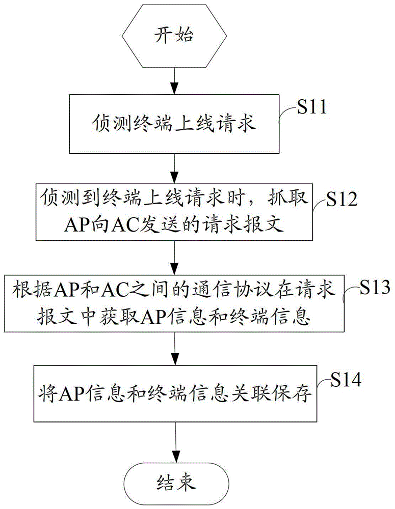 基于本地转发模式的无线接入点信息获取方法和装置与流程