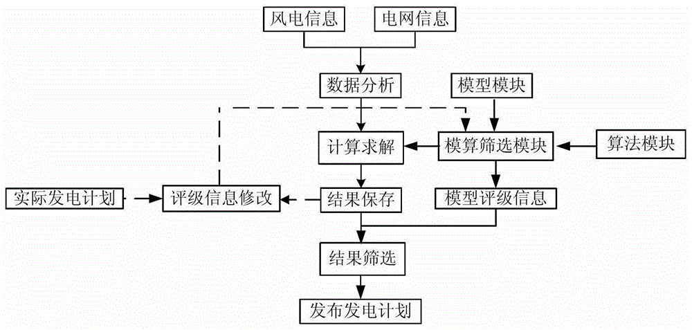 一種計(jì)及風(fēng)電波動(dòng)性的風(fēng)電發(fā)電計(jì)劃編制系統(tǒng)及編制方法與流程