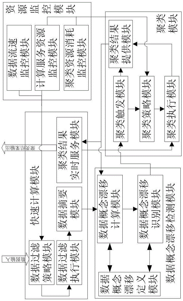 一種按需聚類的大數(shù)據(jù)流式聚類處理系統(tǒng)及方法與流程