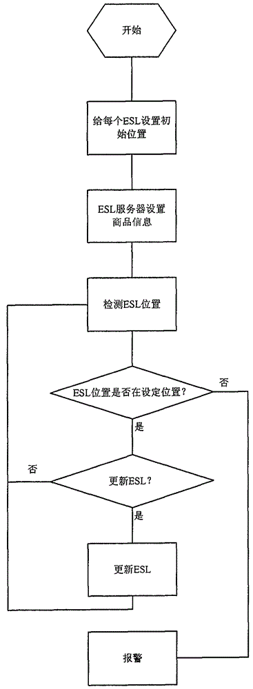 电子货架标签系统的位置监控方法与流程