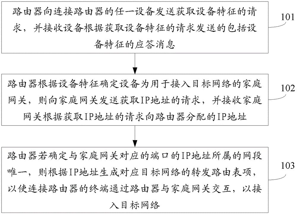 寬帶融合通信的方法及路由器與流程