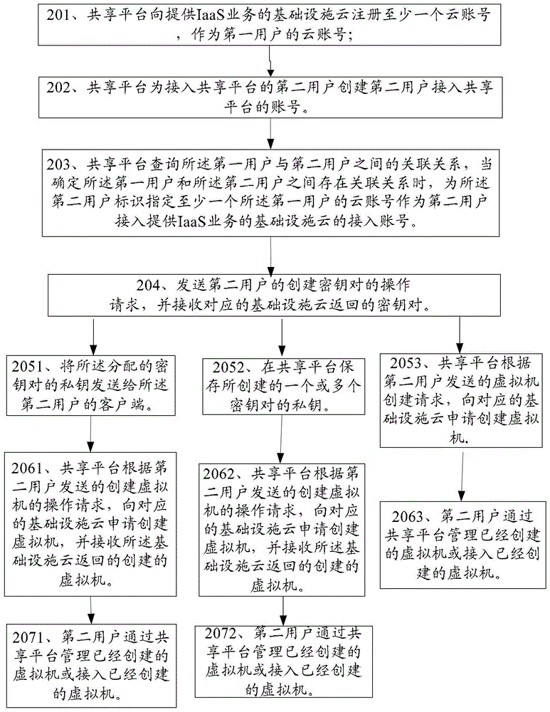 一种共享IaaS业务云账号的方法、及共享平台和网络装置与流程