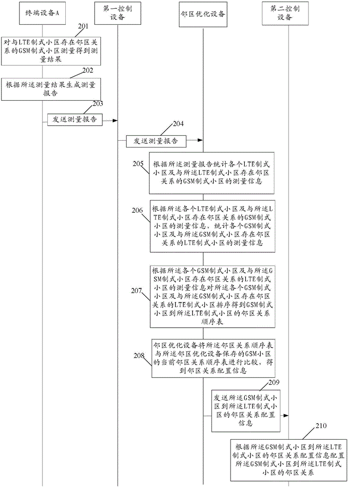 一种异制式邻区优化方法、设备和系统与流程