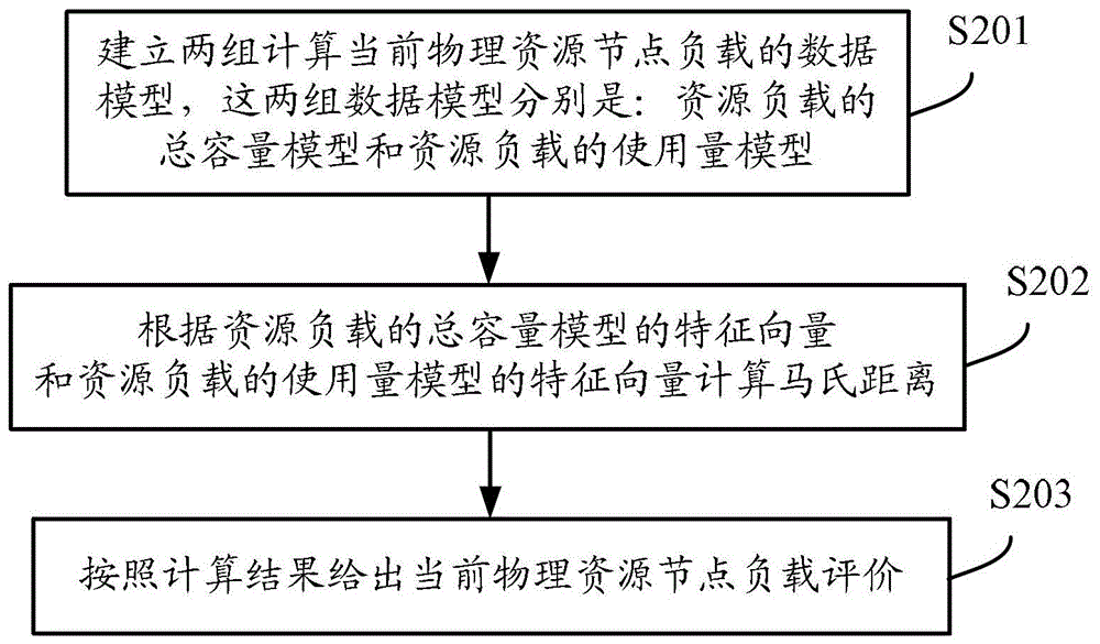 云操作系統(tǒng)中計(jì)算物理資源節(jié)點(diǎn)負(fù)載評(píng)價(jià)的方法及裝置與流程