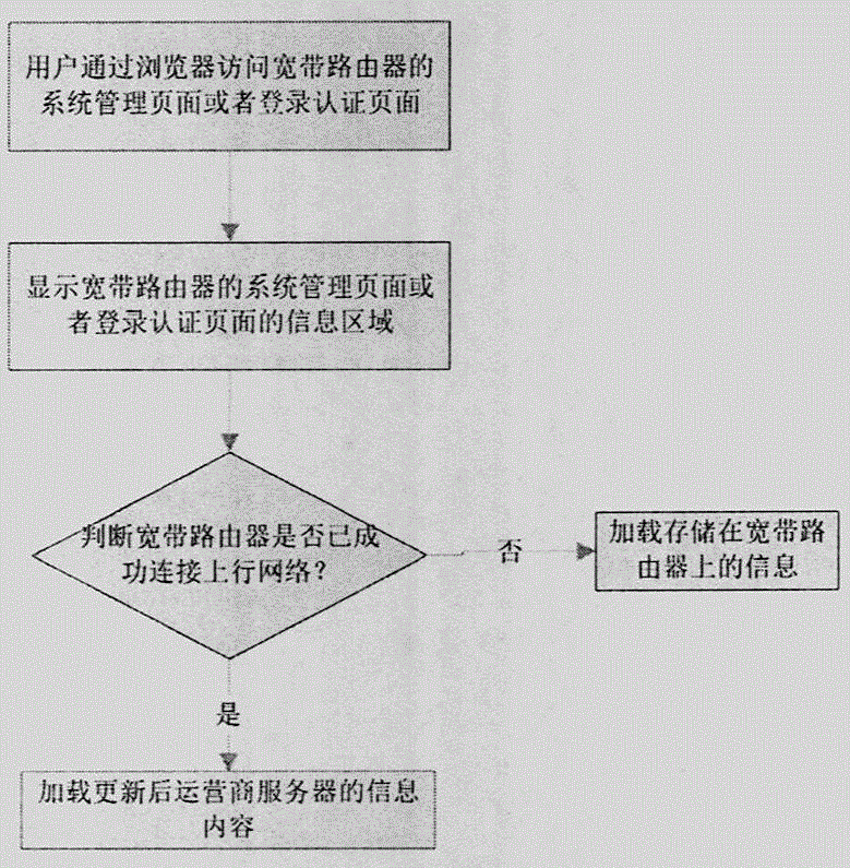 一种利用路由器推送信息的方法与流程