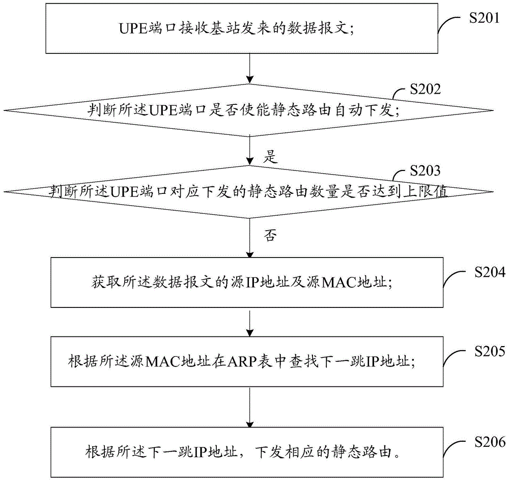 静态路由的下发方法及靠近用户侧的提供商的边缘设备与流程