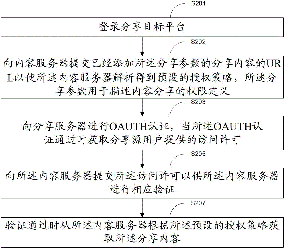 一种内容分享的方法、装置及其网络系统与流程