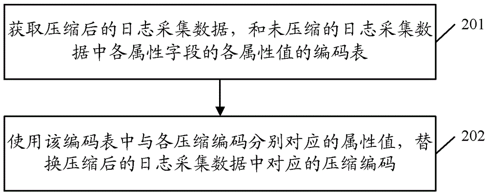 一种日志采集数据压缩方法、解压缩方法及装置与流程