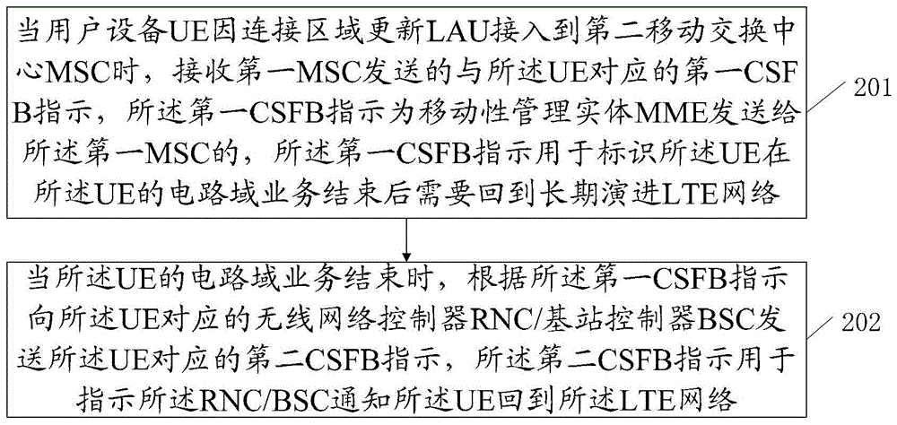 回到長期演進網(wǎng)絡(luò)的方法、移動交換中心及系統(tǒng)與流程