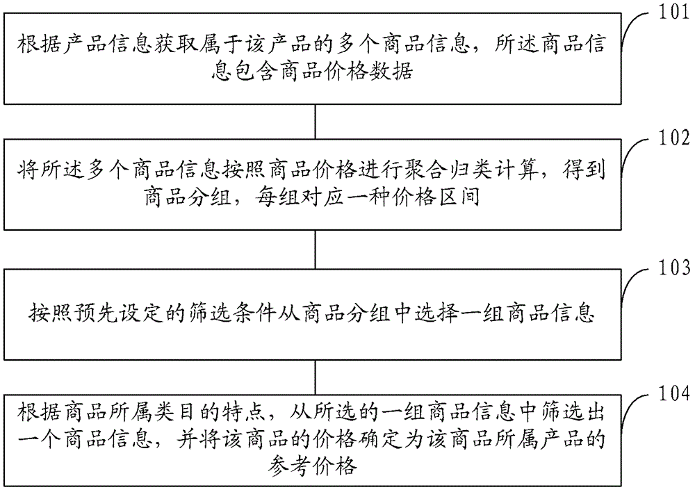 計(jì)算產(chǎn)品參考價(jià)格的方法、裝置及產(chǎn)品搜索方法、系統(tǒng)與流程