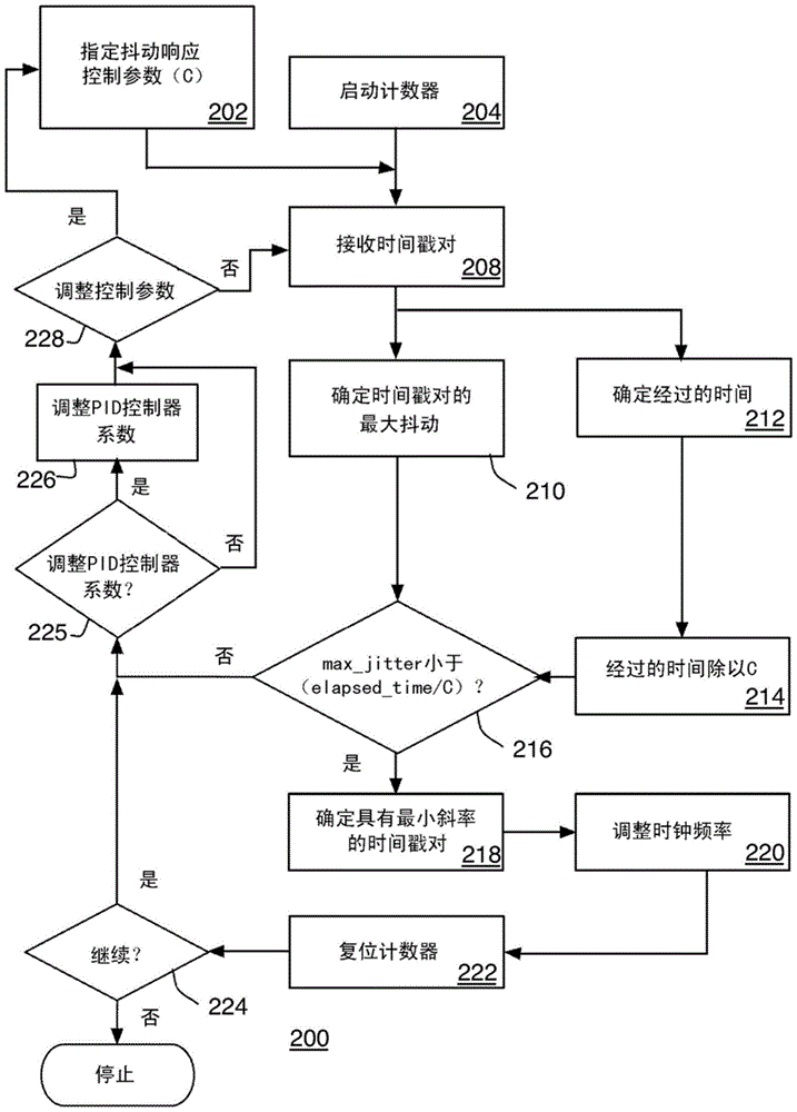 用于音频/视频时钟恢复的自适应PID控制器的制作方法与工艺