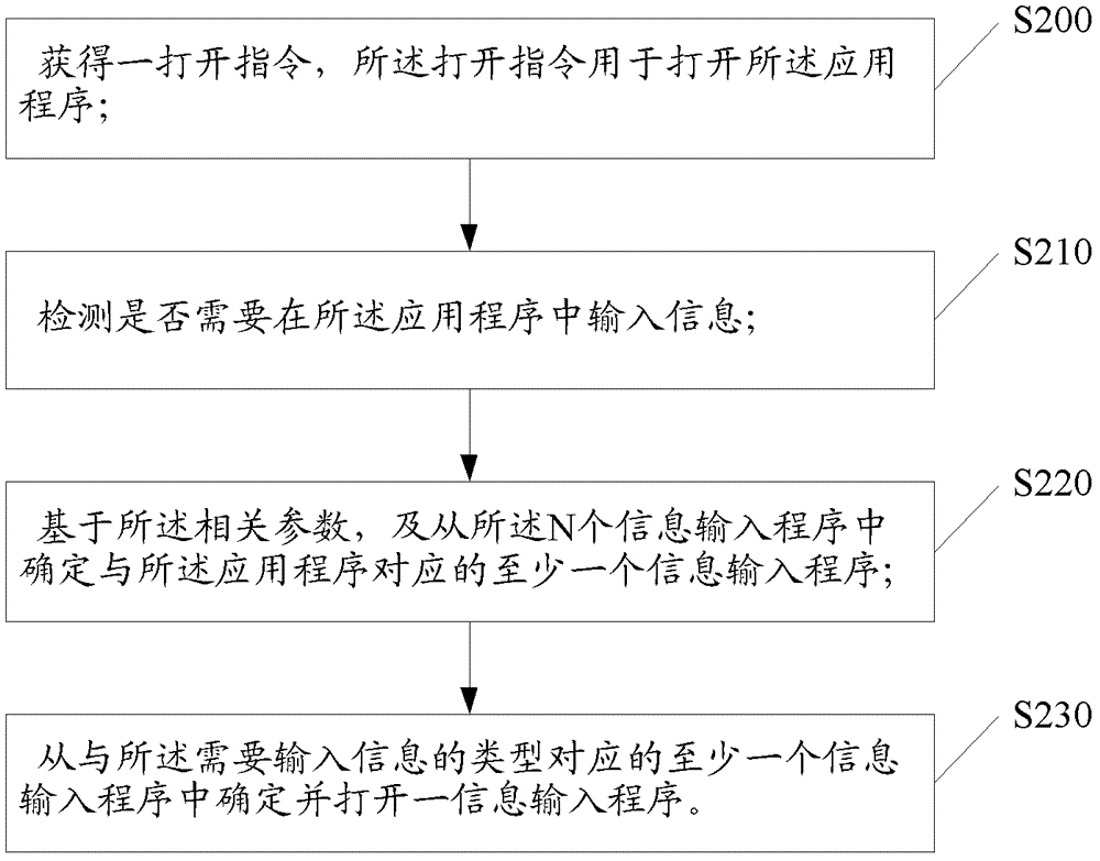 一種調(diào)用信息輸入程序的方法及一種電子設(shè)備與流程