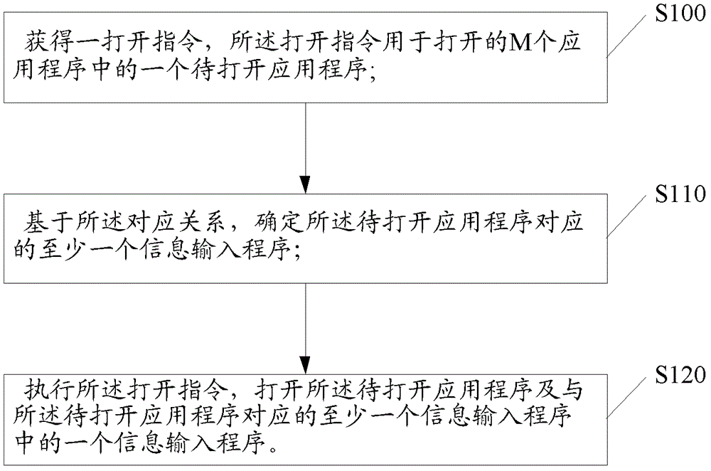 一種調用信息輸入程序的方法及一種電子設備與流程