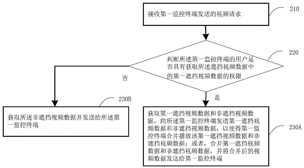 一種實現(xiàn)視頻遮擋的方法、裝置和系統(tǒng)與流程