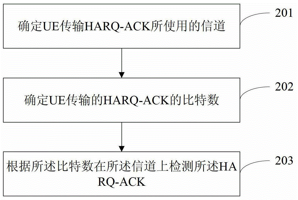 混合自动重传确认信息的传输方法、装置、UE及基站与流程