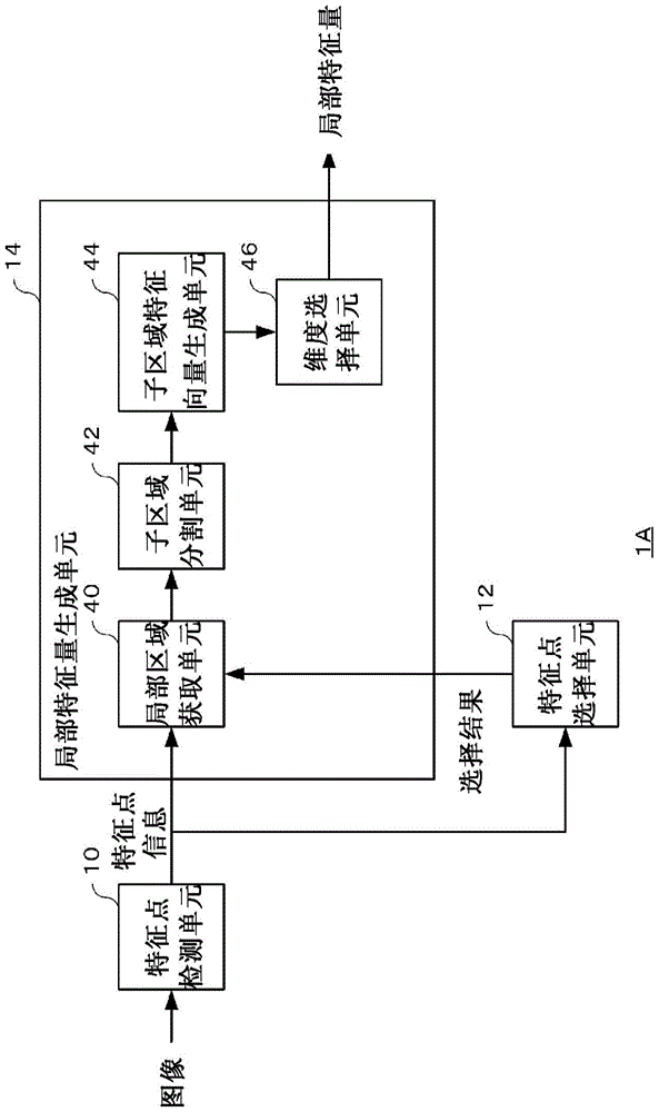 局部特征量提取装置和局部特征量提取方法与流程