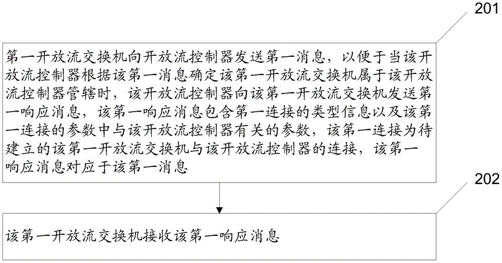 發(fā)送消息的方法、接收消息方法、開放流控制器及第一開放流交換機與流程