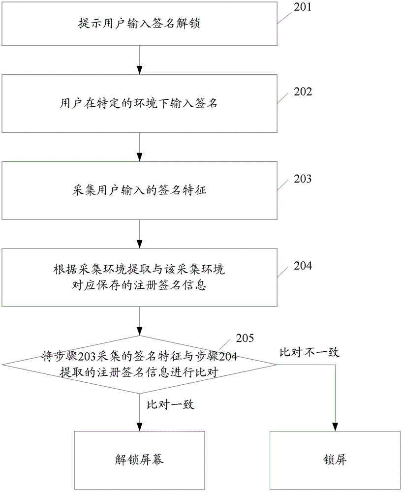 屏幕解鎖和數(shù)據(jù)訪問控制方法及安全控制裝置與流程