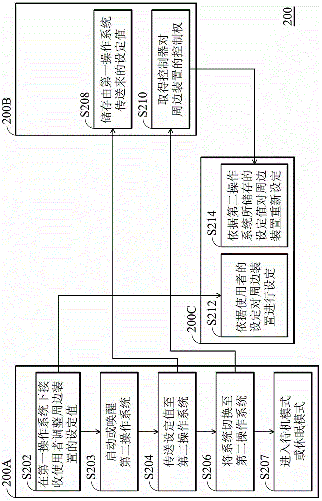 雙操作系統(tǒng)共用周邊裝置的方法以及電子裝置與流程