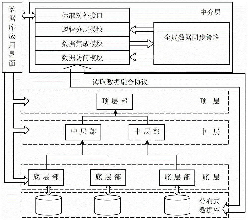 一種基于多層級(jí)關(guān)系的分布式數(shù)據(jù)管理方法與流程