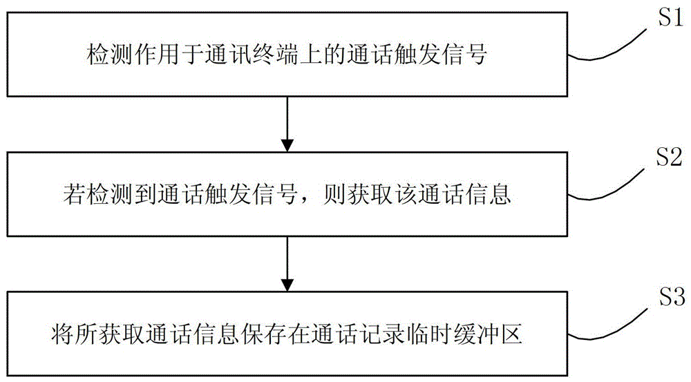 一種通話記錄的記錄方法及系統(tǒng)與流程