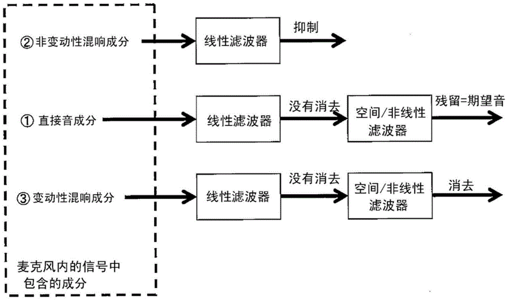 混響去除參數(shù)估計(jì)裝置以及方法、混響/回波去除參數(shù)估計(jì)裝置、混響去除裝置、混響/回波去除裝置、以及混響去除裝置在線會(huì)議系統(tǒng)與流程