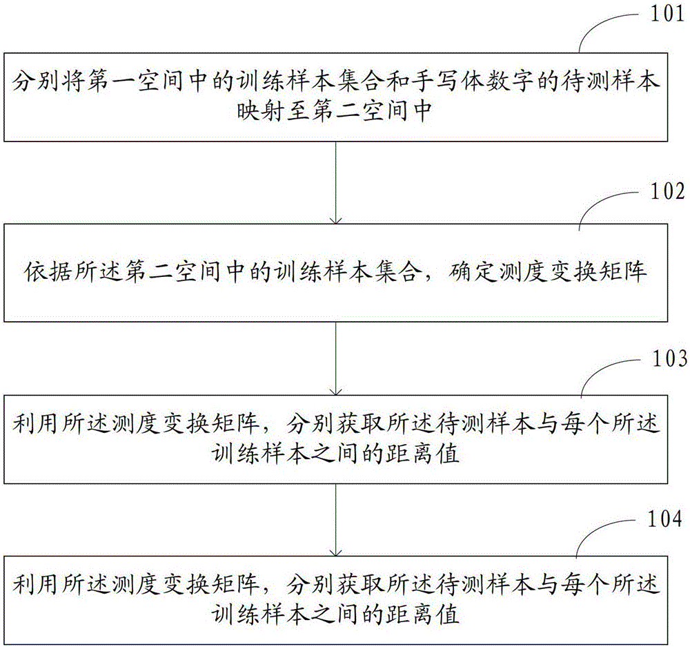 一種手寫體數(shù)字識別方法及裝置與流程