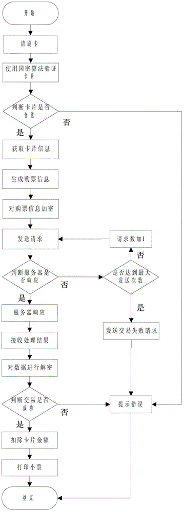 基于國密算法的票務(wù)應(yīng)用系統(tǒng)、購票方法及票務(wù)管理方法與流程