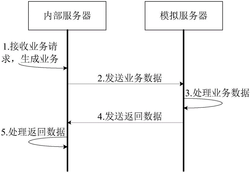 一种多服务器交互业务的测试方法及系统与流程