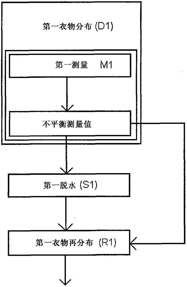 用于控制洗衣機(jī)中的離心過(guò)程的方法與流程