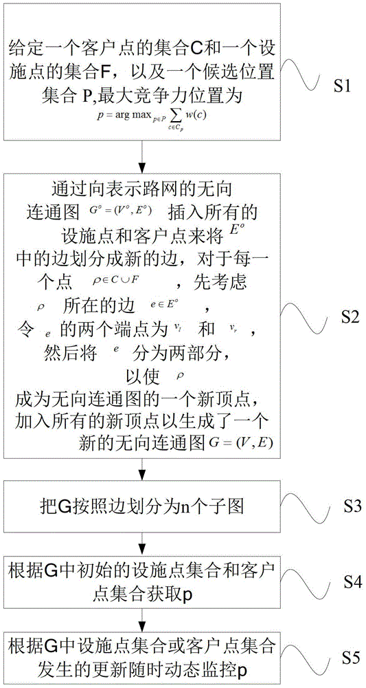 查詢最大競爭力位置的動態(tài)監(jiān)控方法及系統(tǒng)與流程