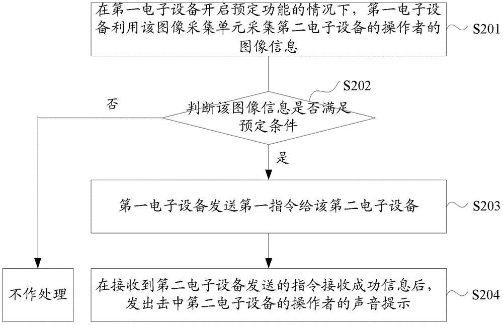 一種信息處理方法及電子設(shè)備與流程