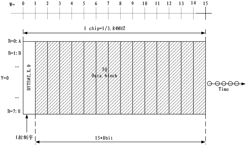 同相正交數(shù)據(jù)的發(fā)送、接收方法及裝置與流程