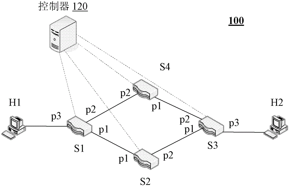 數(shù)據(jù)流重路由方法和控制器與流程