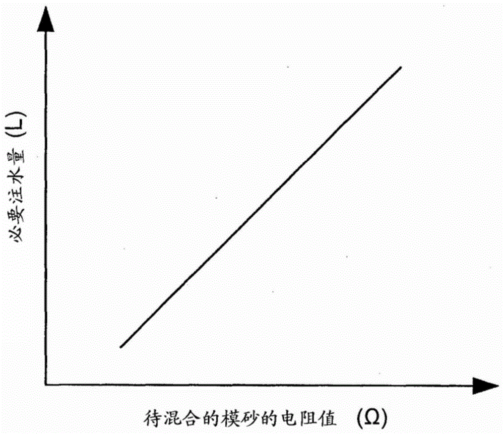 用于模砂的混合和调整的方法与流程