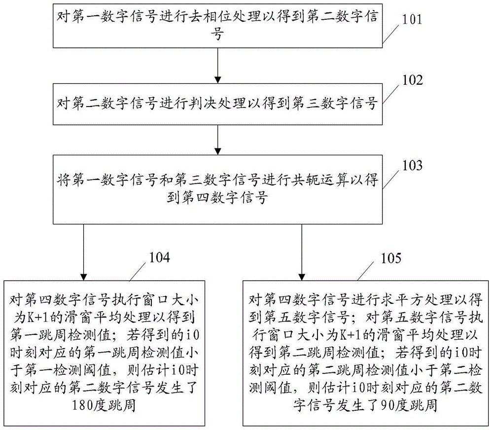 數(shù)字信號的跳周檢測方法和糾正方法及相關裝置與流程