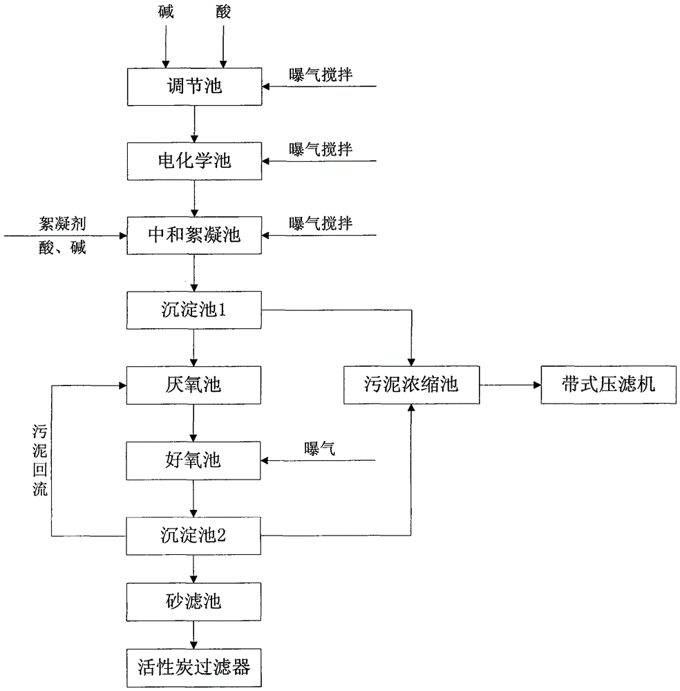 一種DNT生產(chǎn)廢水復(fù)合處理系統(tǒng)及其處理方法與流程