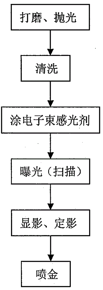 多次掃描電子束刻蝕制作高頻光柵的方法與流程