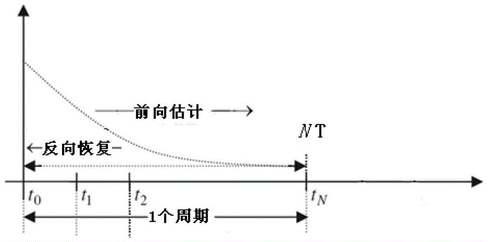 一種捷聯(lián)式航空重力儀誤差分離方法與流程