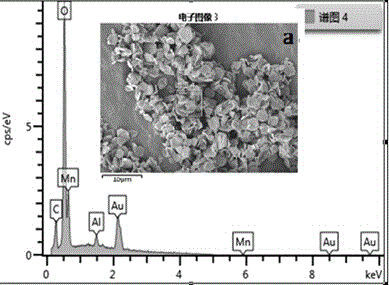 二氧化錳/石墨烯/多孔碳復(fù)合材料的制備及其作為超級電容器電極材料的應(yīng)用的制作方法與工藝