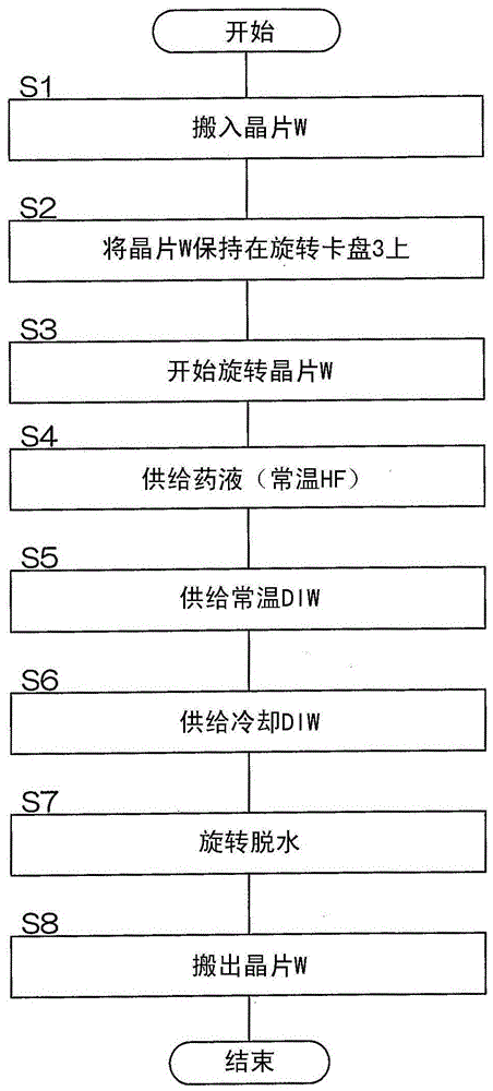 基板处理方法以及基板处理装置与流程