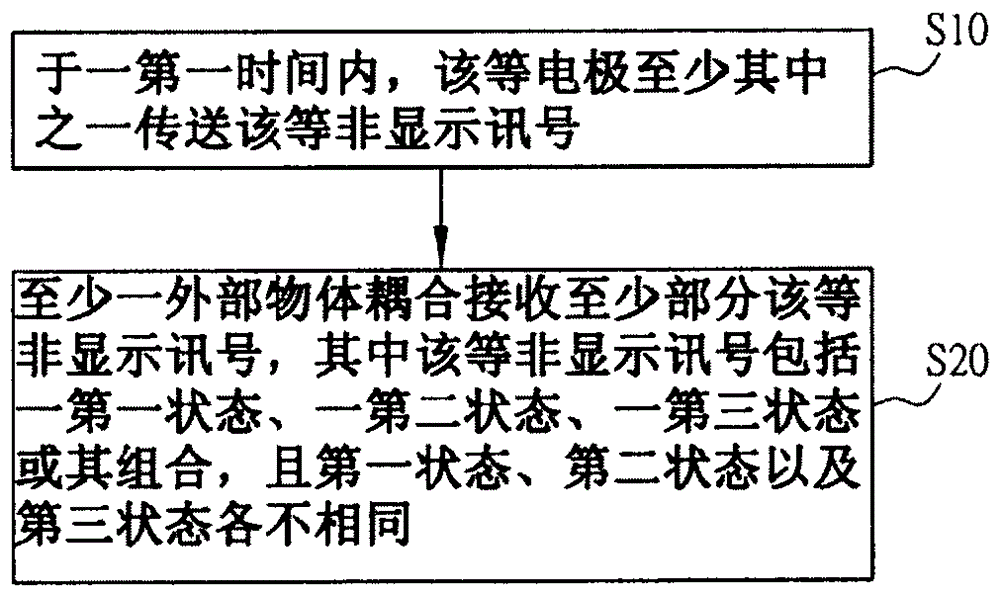 非顯示訊號編碼方法及矩陣基板與流程