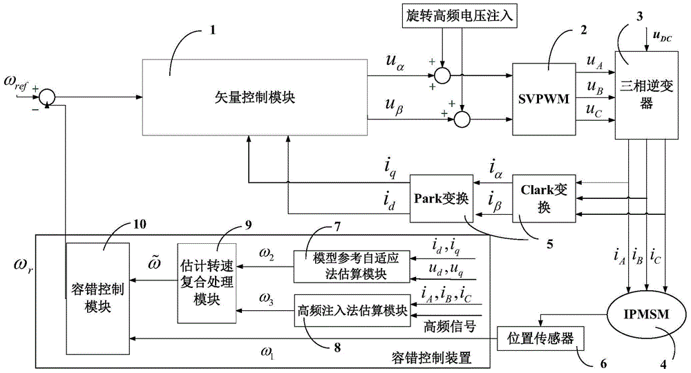 一种基于复合估计转速的永磁同步电机容错控制装置的制作方法