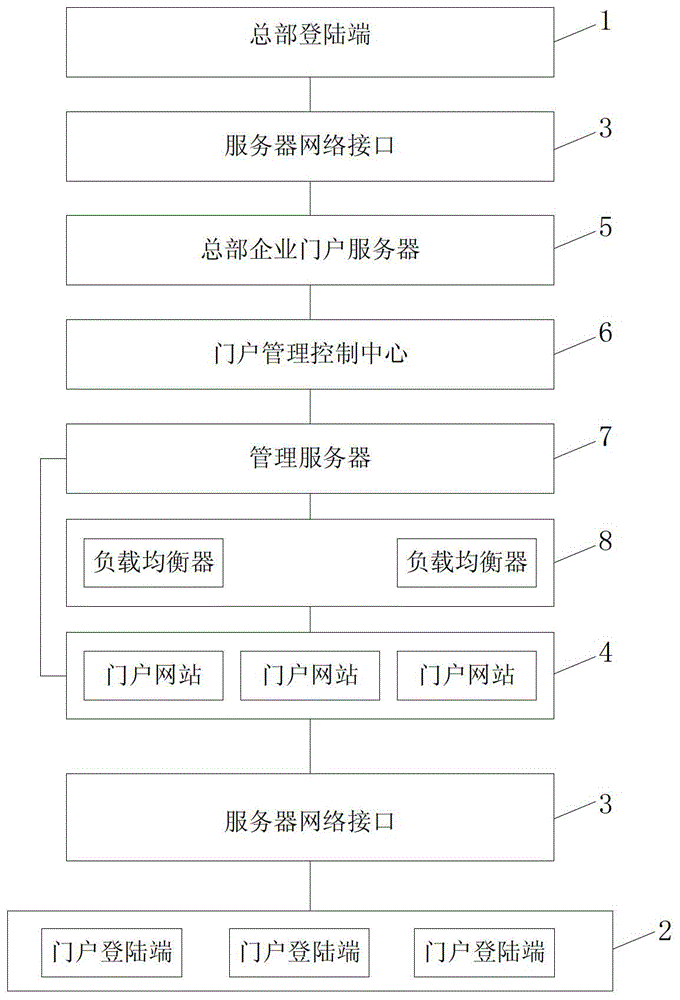 一种多级门户应用管理系统的制作方法与工艺