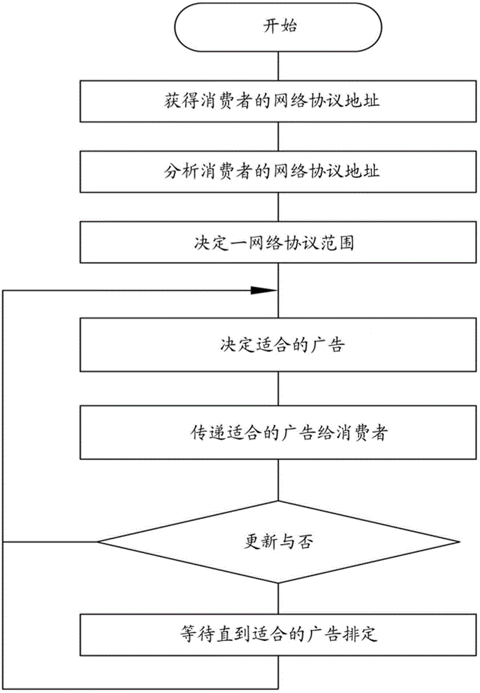 配置广告的系统与方法与流程