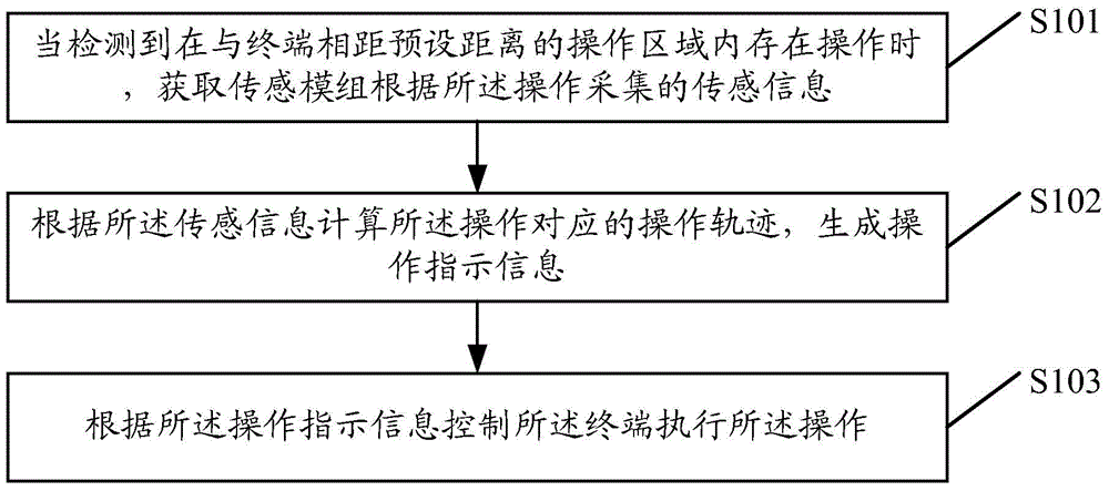 一種終端控制的方法、傳感模組及終端與流程