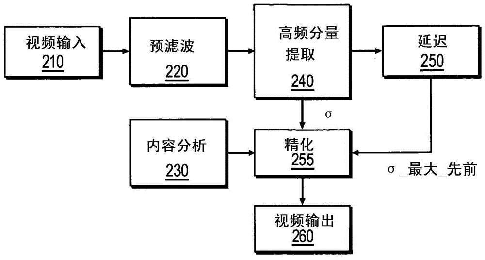 用于數(shù)字畫面的內(nèi)容自適應(yīng)細(xì)節(jié)濾波的方法和裝置與流程