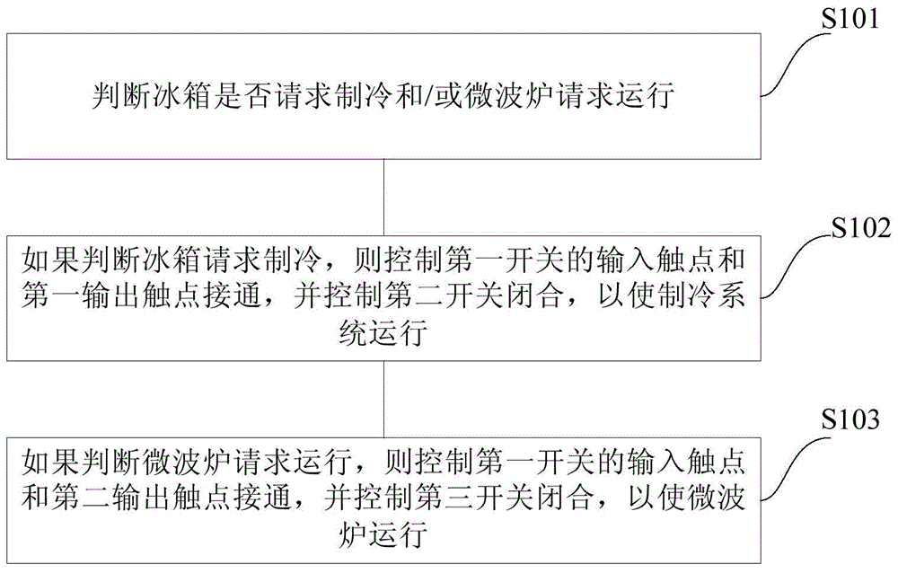 具有微波炉的冰箱的控制方法及具有微波炉的冰箱与流程